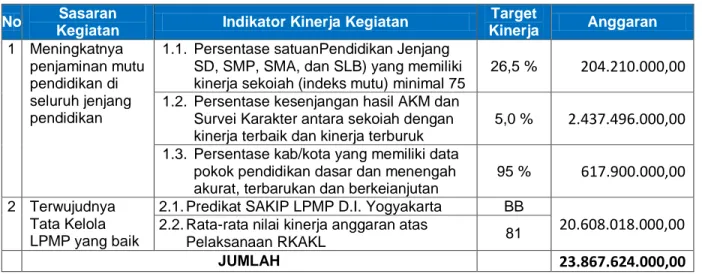 Tabel  II-1.  Arah  kebijakan  dan  strategi  Pelaksanaan  Tugas  dan  Fungsi  LPMP  Provinsi  D.I