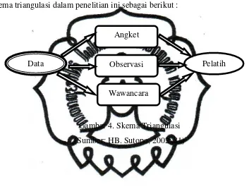 Gambar 4. Skema Triangulasi 