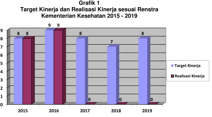 Tabel 7Capaian Target Kinerja Tahun 2015 – 2019