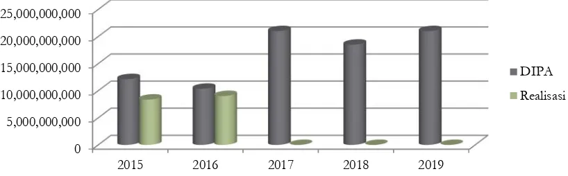 Grafik 2Perbandingan DIPA dan Realisasi Tahun 2015 – 2019