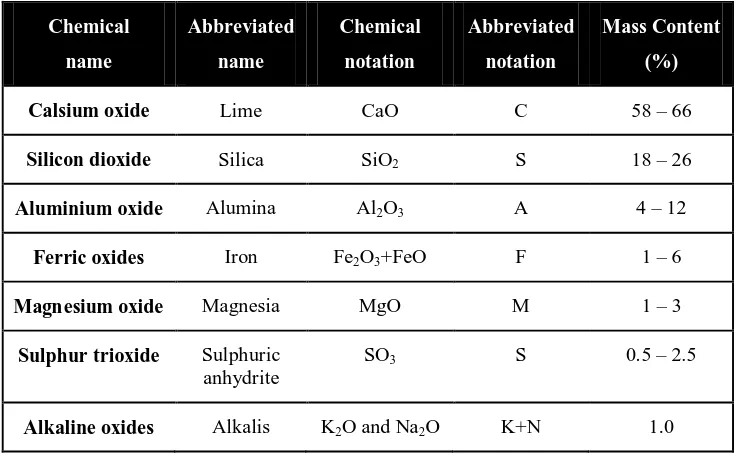 Tabel 3.3. Komposisi Kimia Portland Semen 