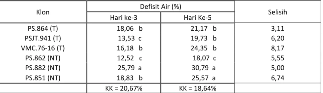 Tabel 3. Defisit air pada 6 klon tanaman tebu setelah diberi perlakuan cekaman kekeringan pada hari ke-3  dan ke-5