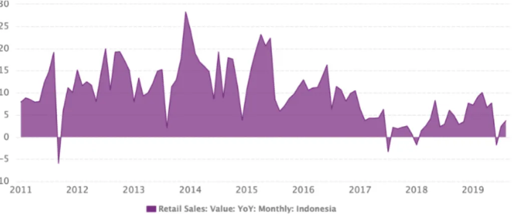 Gambar 1. Pertumbuhan penjualan industri ritel 2011-2019  Sumber: (CEIC, 2020) 