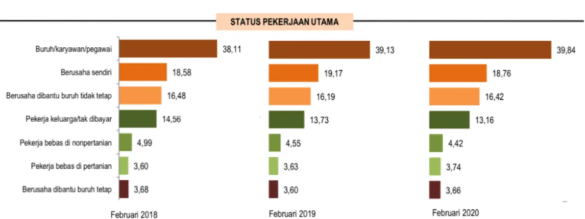 Gambar 2. Status Pekerjaan Utama  Sumber: BPS (2020) 