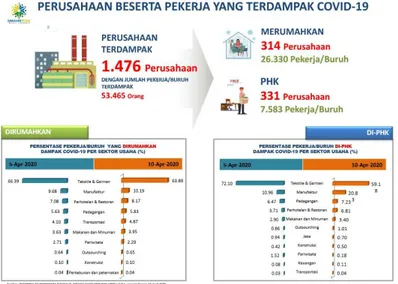 Gambar 3. Perusahaan Beserta Pekerja Yang Terdampak COVID-19  Sumber: Disnakertrans Jabar 2020 