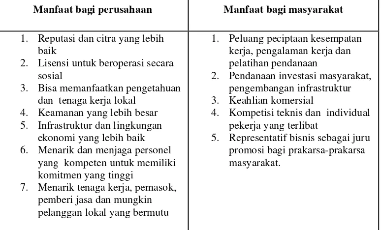 Tabel 2.1 Manfaat Keterlibatan Masyarakat dan Perusahaan dalam CSR 