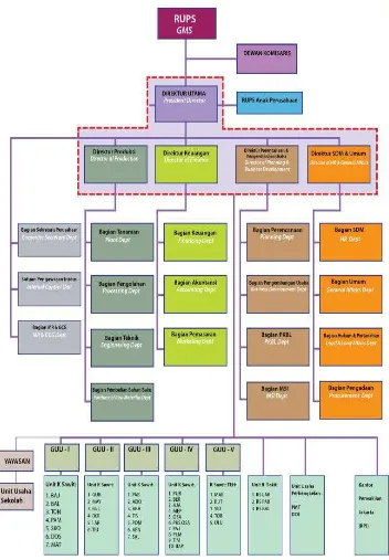Gambar 4.2 Struktur Organisasi PTPN IV (Persero) 