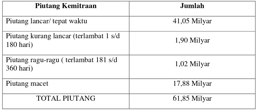 Tabel 4.1. Rincian Saldo Piutang Kemitraan sampai dengan Desember 2012 