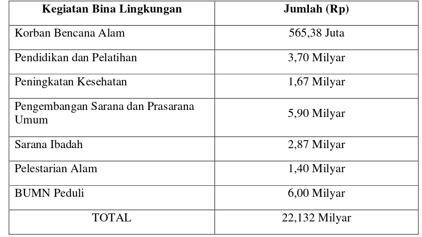 Tabel 4.3. Rincian Saldo bentuk bantuan Program Bina Lingkungan Tahun 2012 