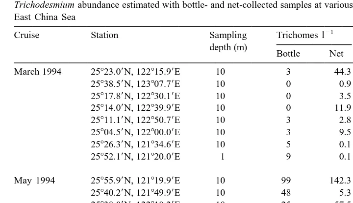 Table 3Trichodesmium abundance (trichomes l