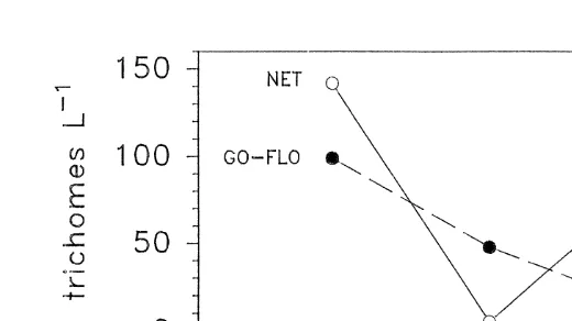 Fig. 2. Trichodesmiumsamples (. Abundance at 10-m depth estimated with bottle-collected (d) and net-collecteds) along a transect starting at 25855.99N, 121819.99E and ending at 25819.89N, 122830.29E.