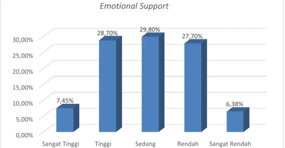 Diagram II. Persentase Emotional Support 