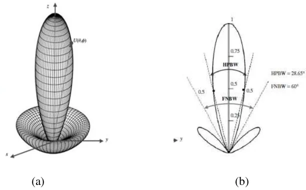Gambar 2.3 Ilustrasi HPBW dan FNBW (a) tiga dimensi, (b) dua dimensi 
