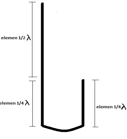 Gambar 2.4 Desain Dasar Antena J-Pole