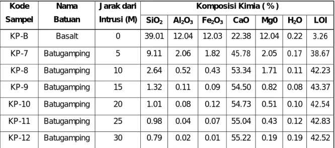 Tabel 4.4. Hasil Analisis Kimia Conto Basalt dan Batugamping                                       Lokasi Blok  M, X : - 90.00, Y : - 2,620.00  Komposisi Kimia ( % ) Kode  Sampel  Nama  Batuan  Jarak dari 