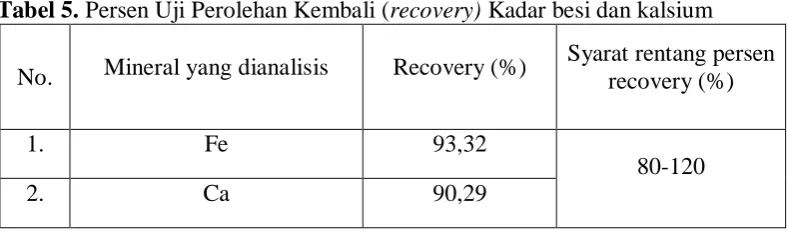 Tabel 5. Tabel 5. Persen Uji Perolehan Kembali (recovery) Kadar besi dan kalsium 