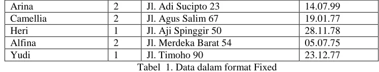 Tabel  1. Data dalam format Fixed Jl. Timoho 90  