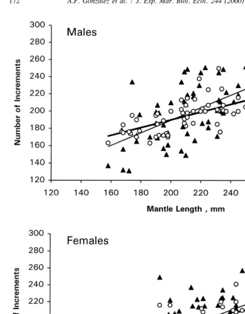 Fig. 5. Plots of number of increments on mantle length with regression lines overlain by ager for each sex;dark triangles with ﬁne line represent Ager B, whereas open circles with heavy line represent Ager G.