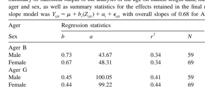 Table 3Summary of statistical output of the analysis of the age on mantle length data, including regression statistics by