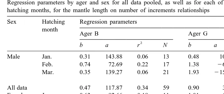Table 4Regression parameters by ager and sex for all data pooled, as well as for each of the three most common