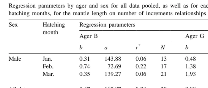 Table 4Regression parameters by ager and sex for all data pooled, as well as for each of the three most common