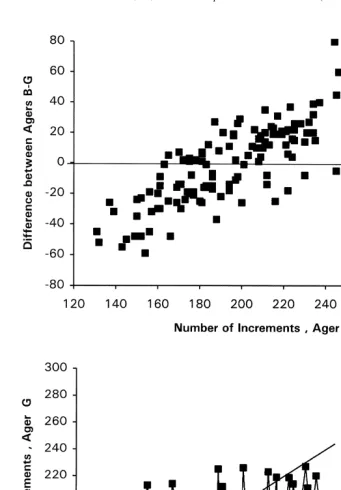 Fig. 1. Age difference plot showing the differences in number of increments counted between agers (AgerBthe mean number of increments counted by Ager G for all squid assigned a given age or increment count by2Ager G), with each point representing an individual squid or statolith pair (top) and age bias plot showingAger B; the 1:1 equivalence line is also shown (bottom).
