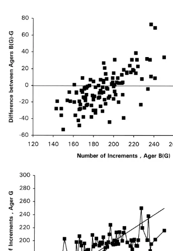 Fig. 2. Age difference plot showing the differences in number of increments counted between agers (AgerB(G)2Ager G), with each point representing an individual squid or statolith pair (top) and age bias plotshowing the mean number of increments counted by Ager G for all squid assigned a given age or incrementcount by Ager B(G); the 1:1 equivalence line is also shown (bottom).