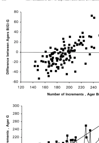 Fig. 2. Age difference plot showing the differences in number of increments counted between agers (AgerB(G)2Ager G), with each point representing an individual squid or statolith pair (top) and age bias plotshowing the mean number of increments counted by Ager G for all squid assigned a given age or incrementcount by Ager B(G); the 1:1 equivalence line is also shown (bottom).