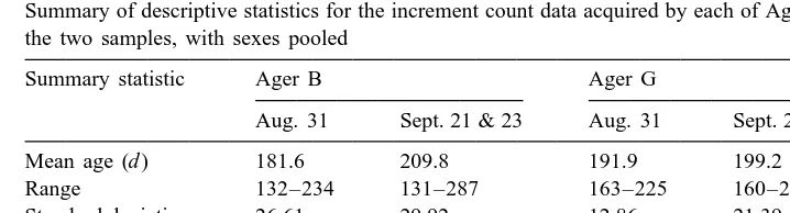 Table 2Summary of descriptive statistics for the increment count data acquired by each of Agers B and G, for each of