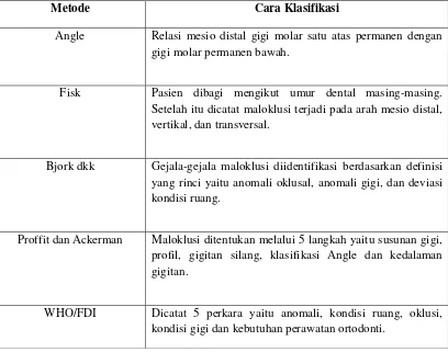 Tabel 1. Metode-metode kualitatif dan cara mengklasifikasi maloklusi menurut 