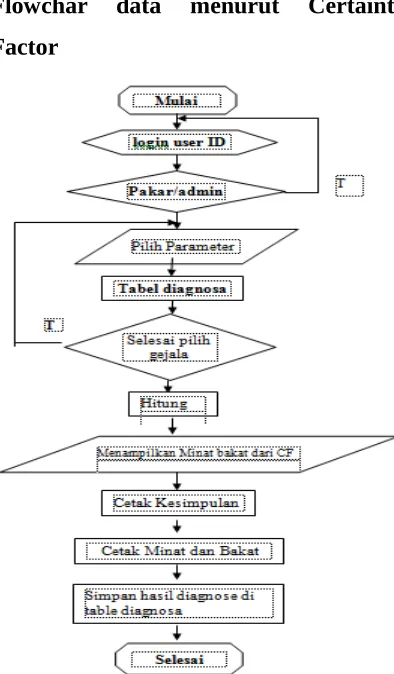 Gambar flowchart data pakar