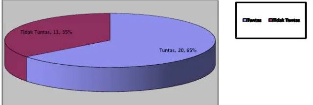 Tabel 4.3 Data Ketuntasan Belajar Hasil Tes Akhir Siklus I 