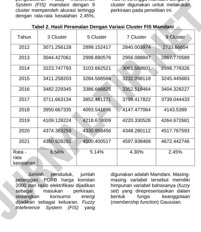 Tabel 2. Hasil Peramalan Dengan Variasi Cluster FIS Mamdani  Tahun  3 Cluster  5 Cluster  7 Cluster  9 Cluster 