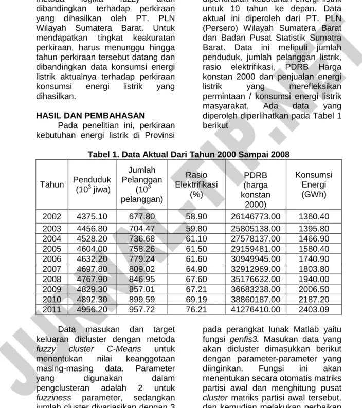 Tabel 1. Data Aktual Dari Tahun 2000 Sampai 2008 