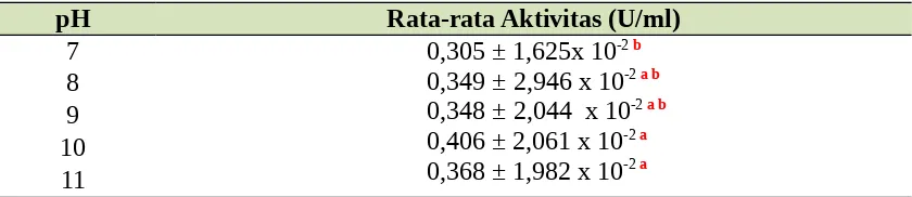 Tabel 4.2 Karakteriasi pH Optimum Alkalin Protease