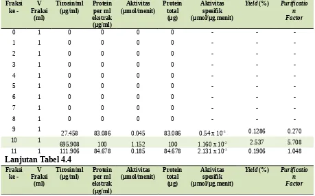 Tabel 4.3 Data Pemurnian Ekstrak Kasar Hingga Dialisis