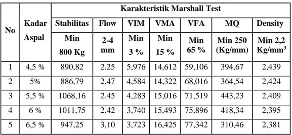 Tabel 2.   Rekapitulasi Pengujian Marshall Campuran AC WC untuk Kadar Aspal Optimum  (KAO) 