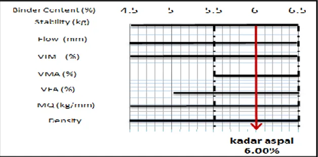 Gambar 2.  Penentuan Kadar Aspal Optimum  Nilai  yang  diinput  pada  grafik  di  atas  adalah  kadar  aspal  yang  memenuhi  spesifikasi  untuk  setiap  kadar  aspal