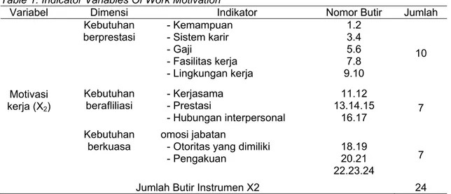 Table 1. Indicator Variables Of Work Motivation  