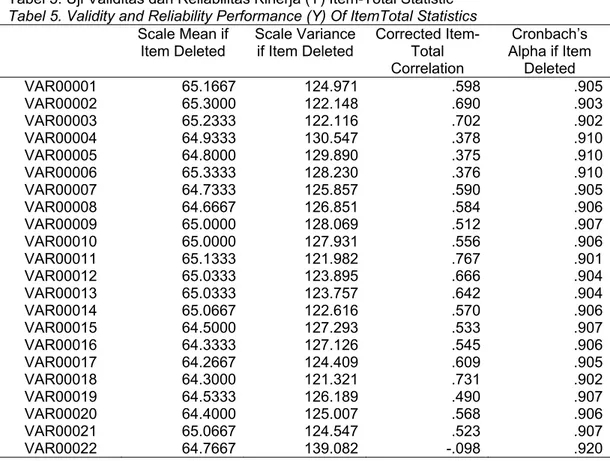 Tabel 5. Uji Validitas dan Reliabilitas Kinerja (Y) Item-Total Statistic 
