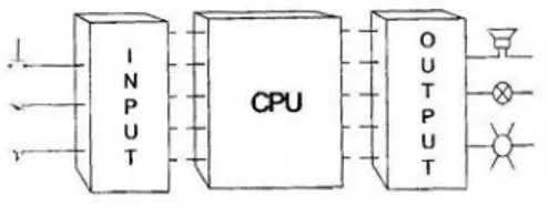 Gambar 2.4 Blok Diagram PLC