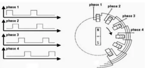 Gambar 2.6 Diagram Motor Langkah (Stepper)