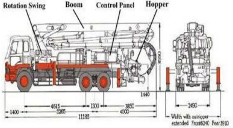 Gambar 2.4. Truck pump 