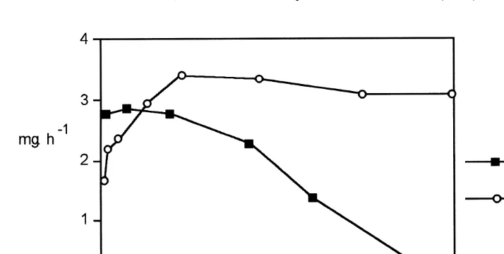 Fig. 6. Filtration rates of Ruditapes decussatus and Mytilus edulis (mg h21ind21) for different currentvelocities at the same SPM concentration (ca