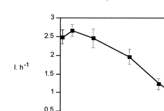 Fig. 2. Variation of clearance rate (l h21ind216S.E.) of Ruditapes decussatus (0.3 g dw) with current velocity(cm s21) in the annular ﬂume.