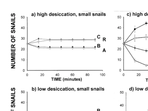 Fig. 4. Small and large snail microhabitat selection in natural ﬁeld arenas on days when thermal anddesiccation stress was high and on days when it was low
