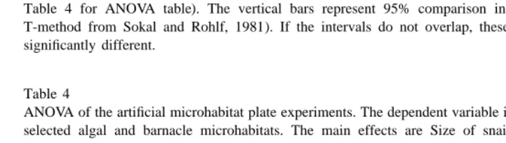 Fig. 5. Cell means from the ANOVA without density for the artiﬁcial microhabitat plate experiments (seeTable 4 for ANOVA table)