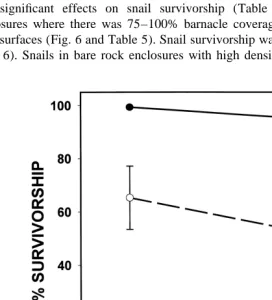 Table 5Analysis of variance for survivorship data from the long-term ﬁeld experiment. There were three enclosures