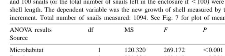 Table 6ANOVA for growth rate data from the long-term ﬁeld experiment. There were three enclosures per treatment