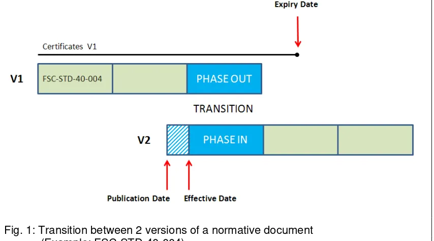 Fig. 1: Transition between 2 versions of a normative document   